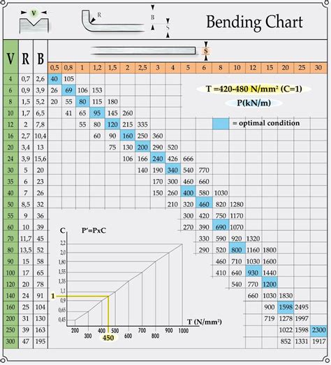 stainless steel bending chart